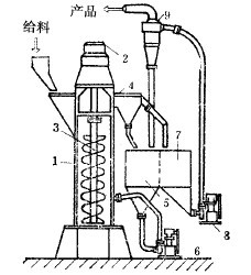 攪拌式磨機