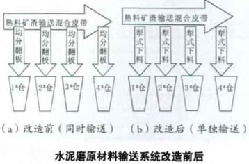 水泥磨原材料輸送系統改造前后