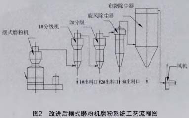 改進后擺式磨粉機磨粉系統工藝流程圖