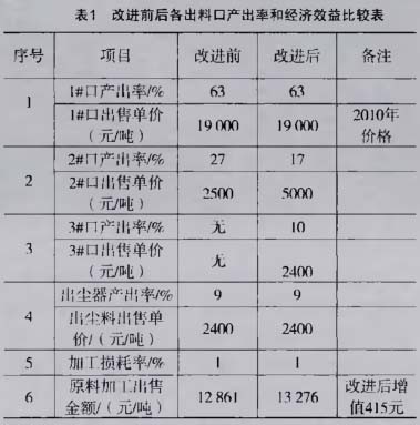 改進前后各出料口產出率和經濟效益比較表