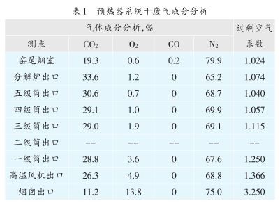 預(yù)熱器系統(tǒng)干廢氣成分分析