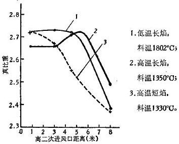 真比重變化曲線