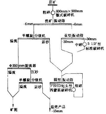 改造后破碎工藝流程