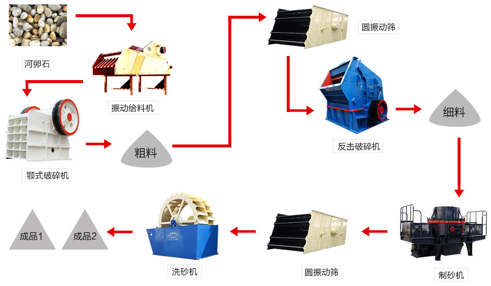 河卵石制砂工藝流程