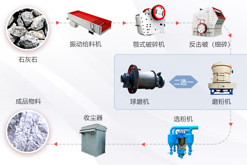 石灰加工成石粉設備流程